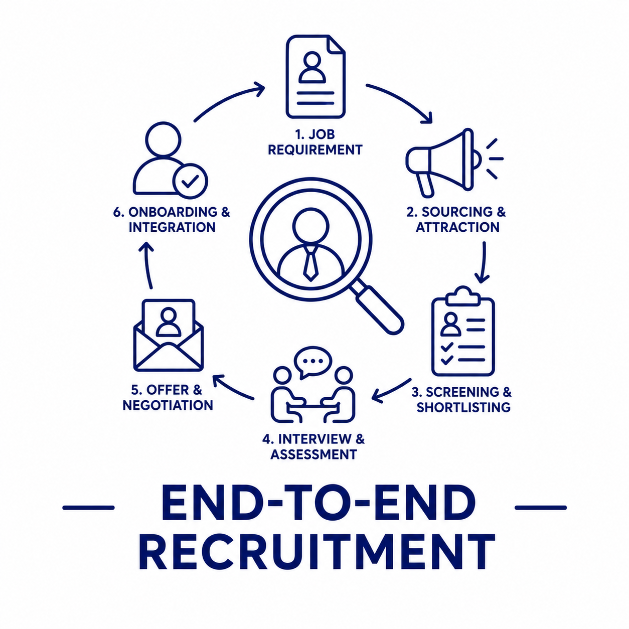 End-to-End Recruitment
